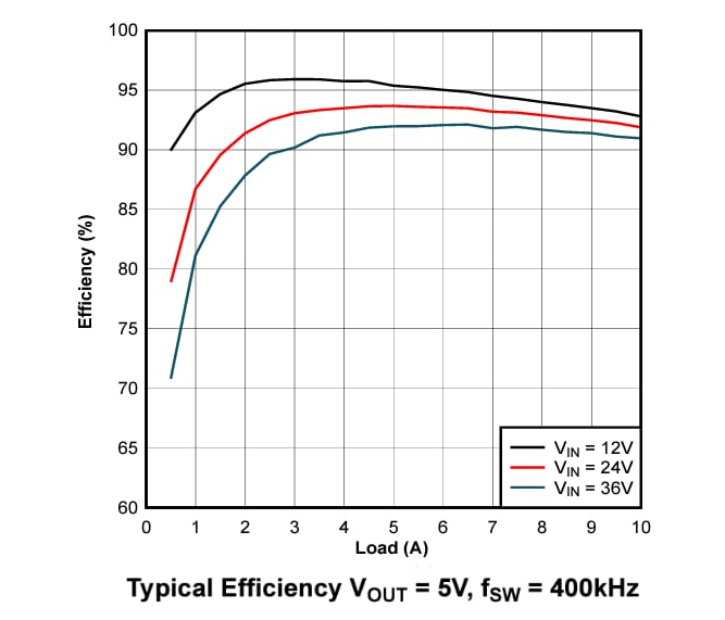 Graphique des performances - Texas Instruments Convertisseurs Buck LM704A0-Q1